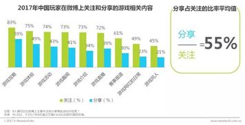 2017年中国网络游戏社会化分发白皮书 创新推广策略与实践